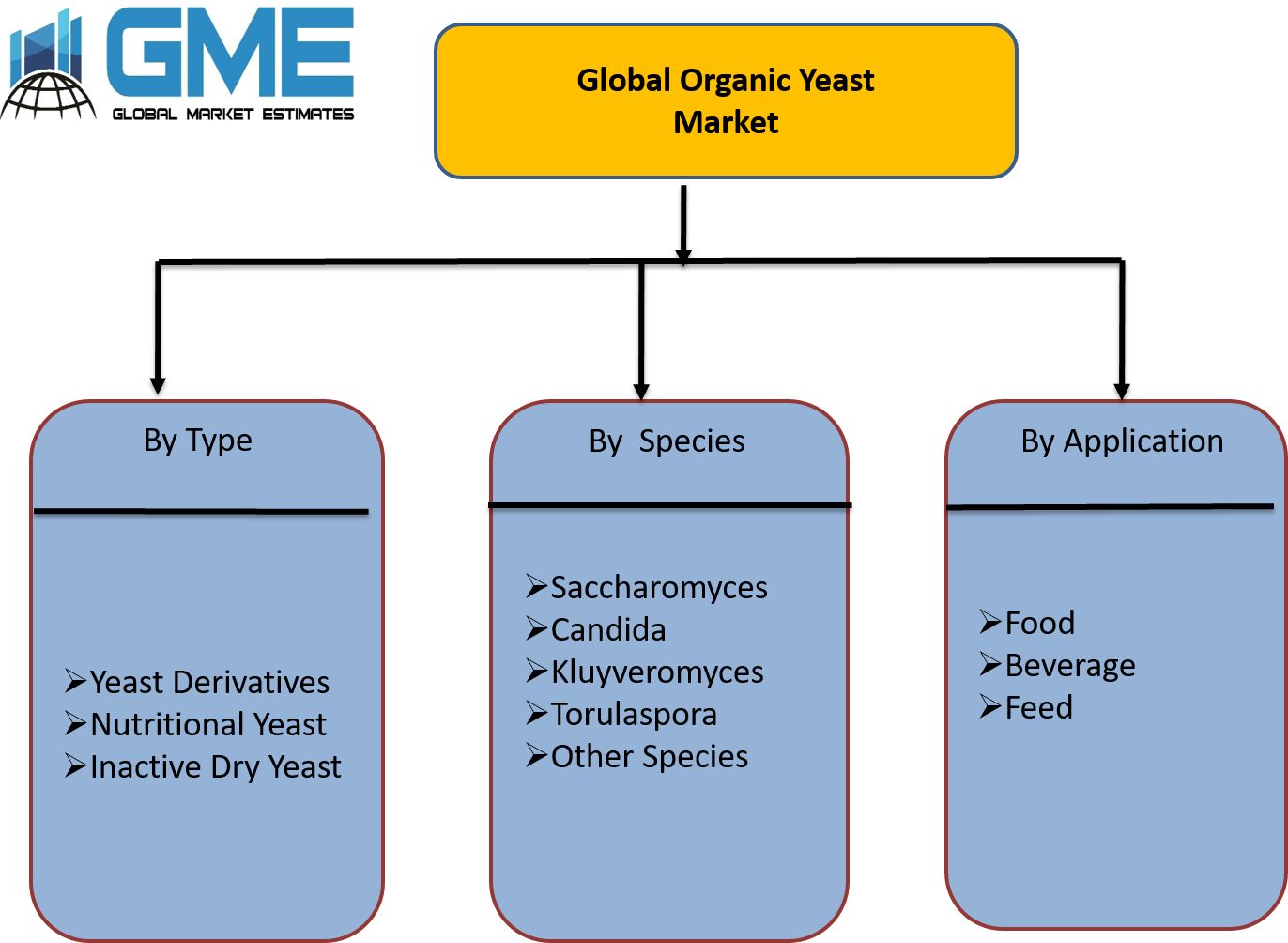 Global Organic Yeast Market Segmentation